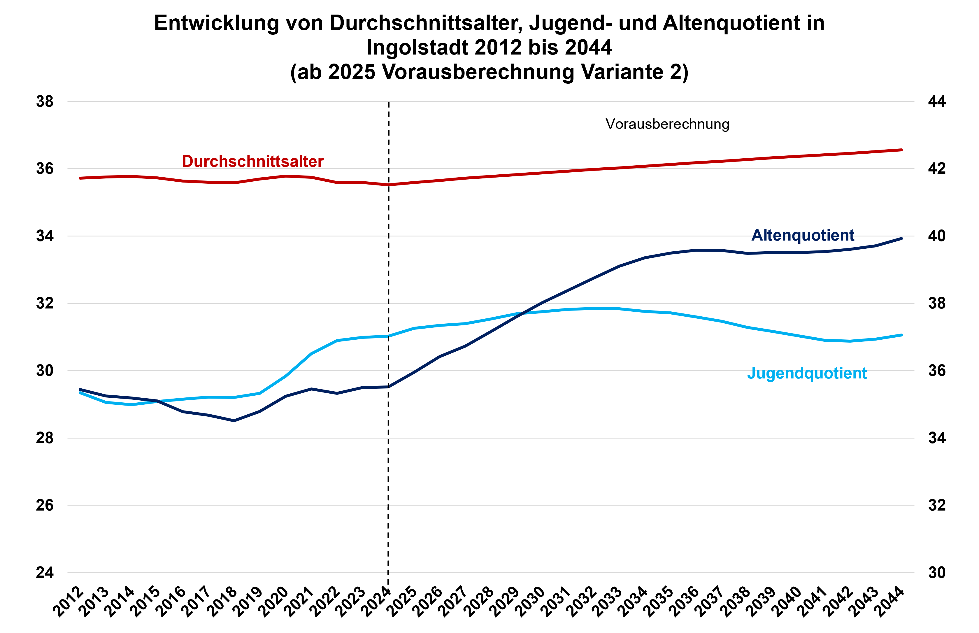 Diagramm zur Entwicklung von Durchschnittsalter, Jugend- und Altenquotient in Ingolstadt 2012 bis 2044
